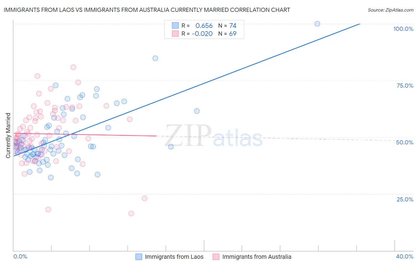 Immigrants from Laos vs Immigrants from Australia Currently Married