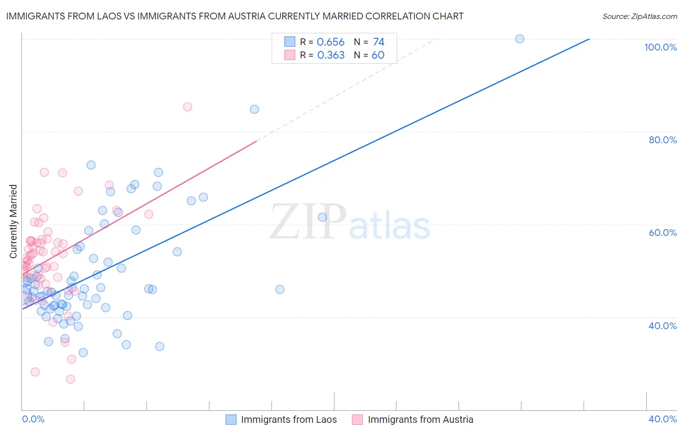 Immigrants from Laos vs Immigrants from Austria Currently Married