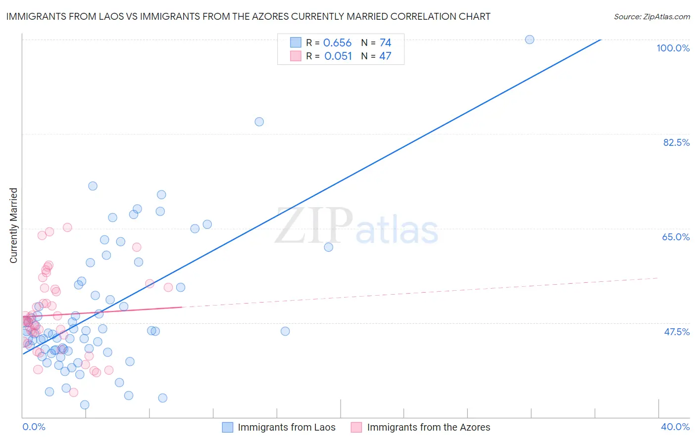Immigrants from Laos vs Immigrants from the Azores Currently Married