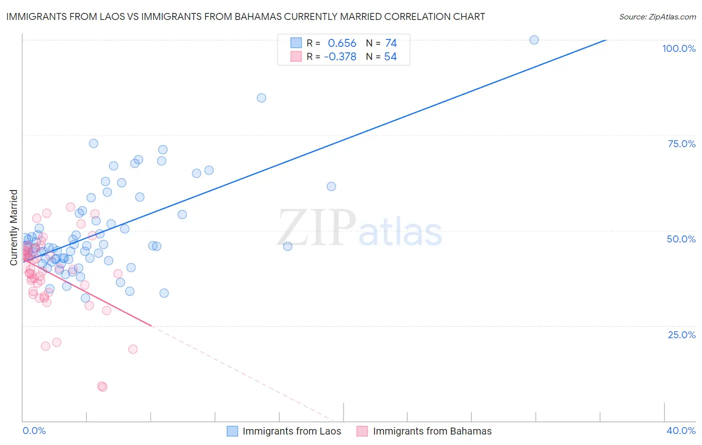 Immigrants from Laos vs Immigrants from Bahamas Currently Married