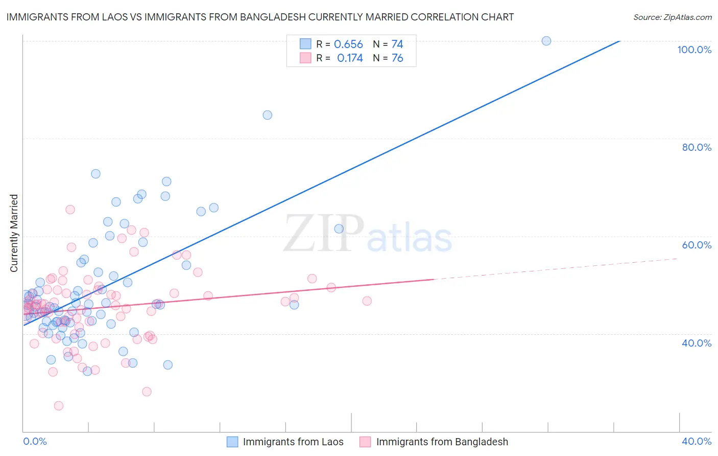 Immigrants from Laos vs Immigrants from Bangladesh Currently Married