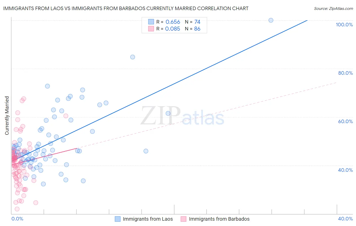 Immigrants from Laos vs Immigrants from Barbados Currently Married