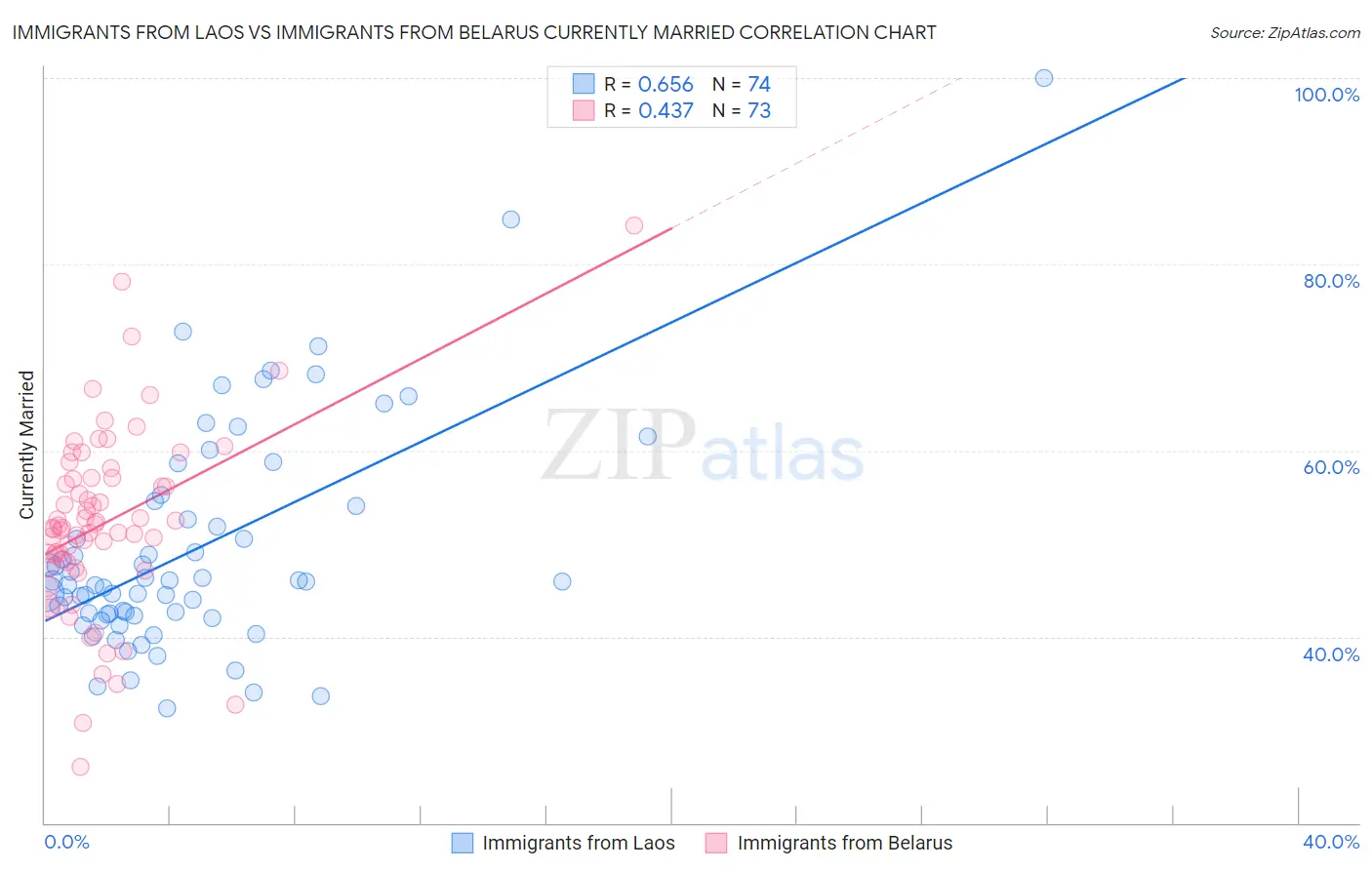 Immigrants from Laos vs Immigrants from Belarus Currently Married