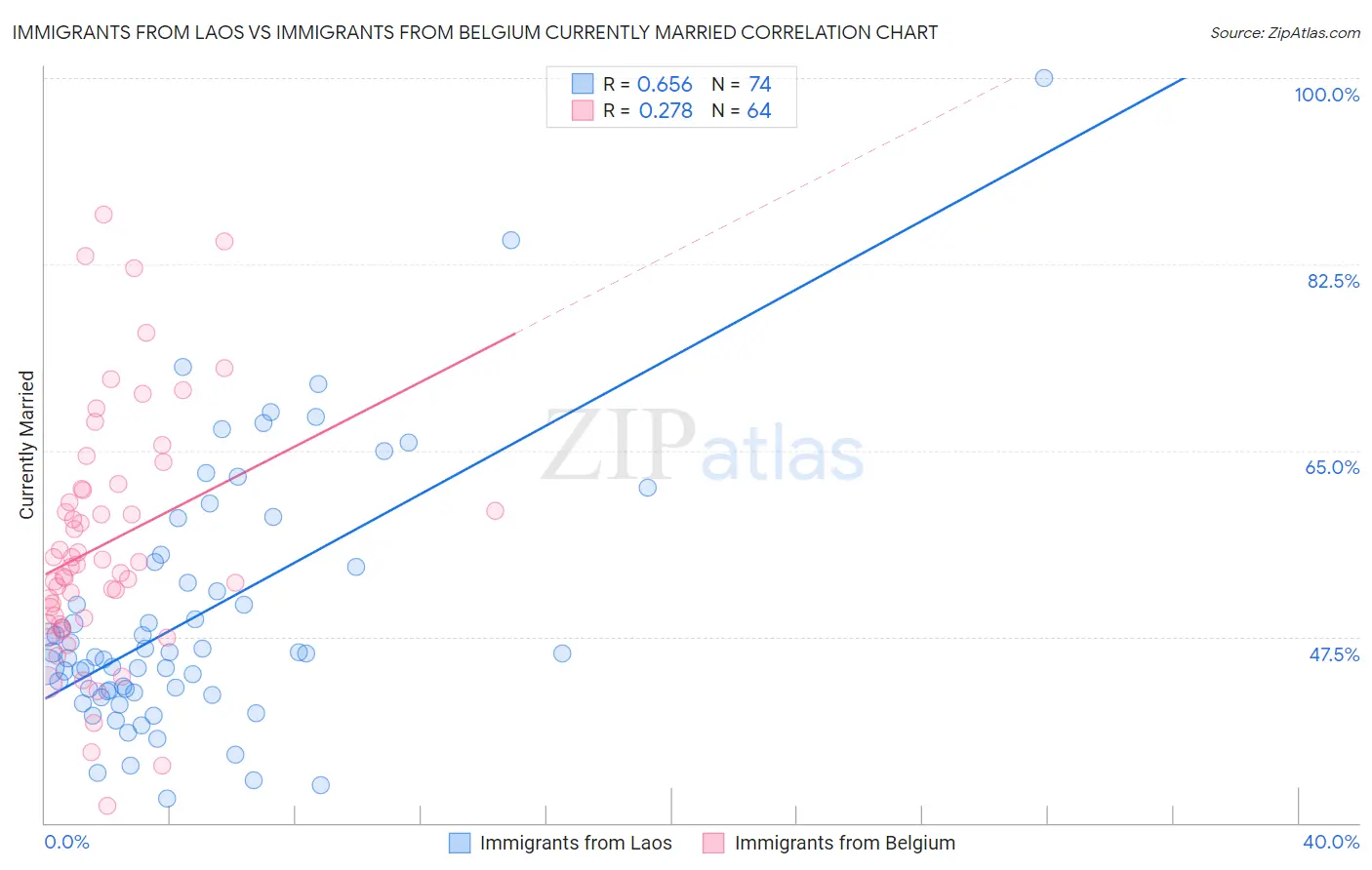 Immigrants from Laos vs Immigrants from Belgium Currently Married