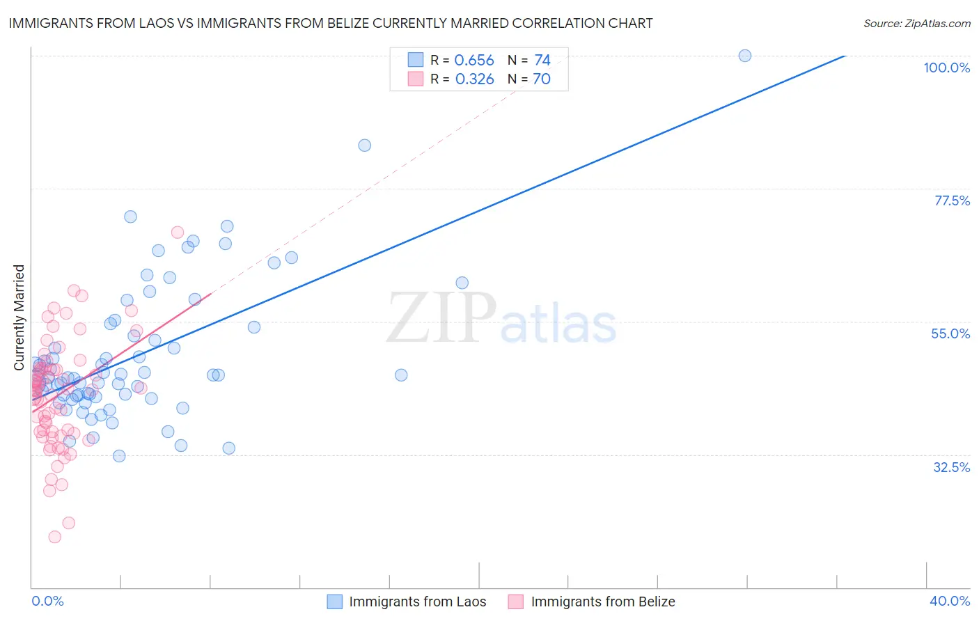 Immigrants from Laos vs Immigrants from Belize Currently Married