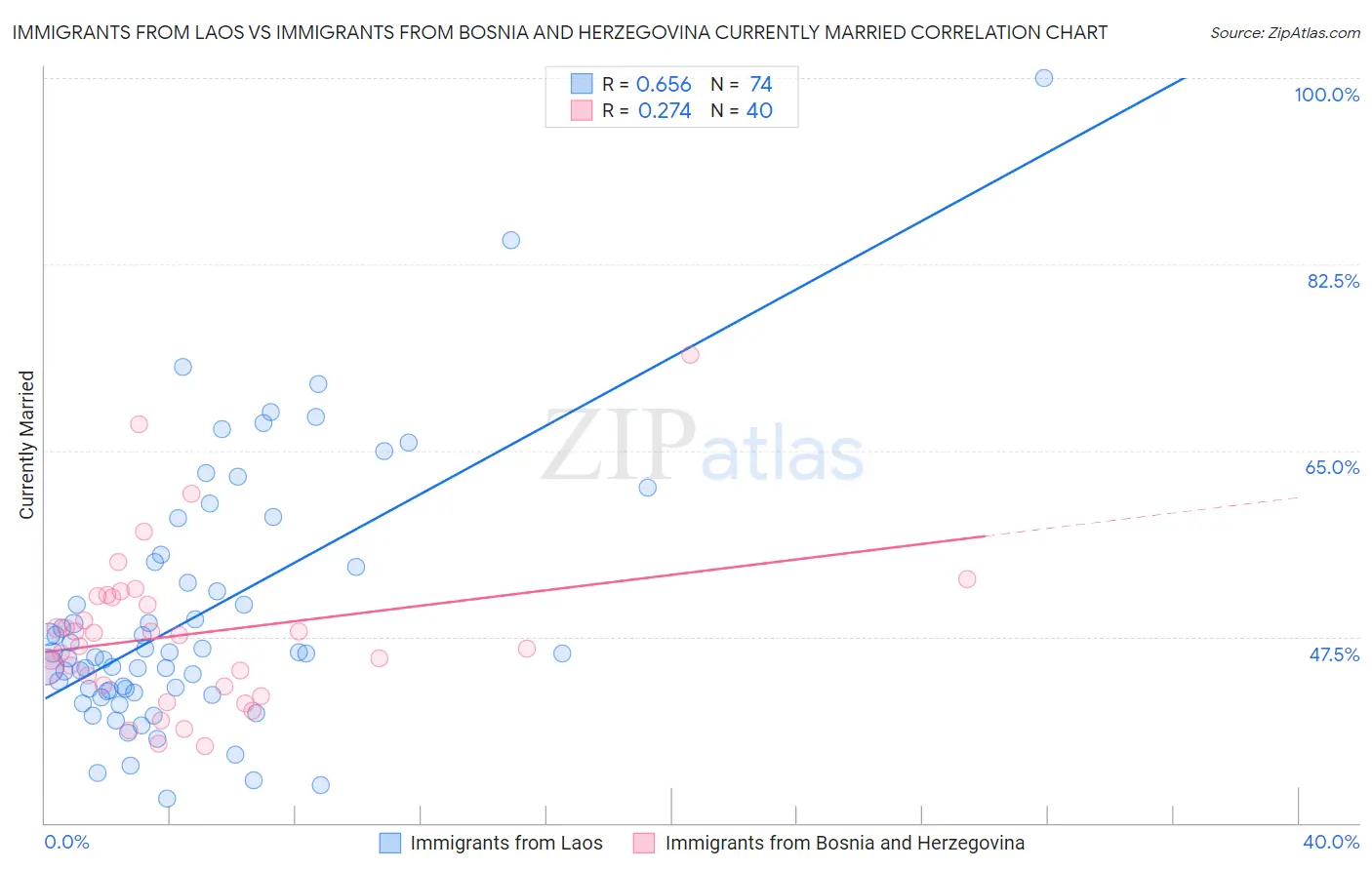 Immigrants from Laos vs Immigrants from Bosnia and Herzegovina Currently Married