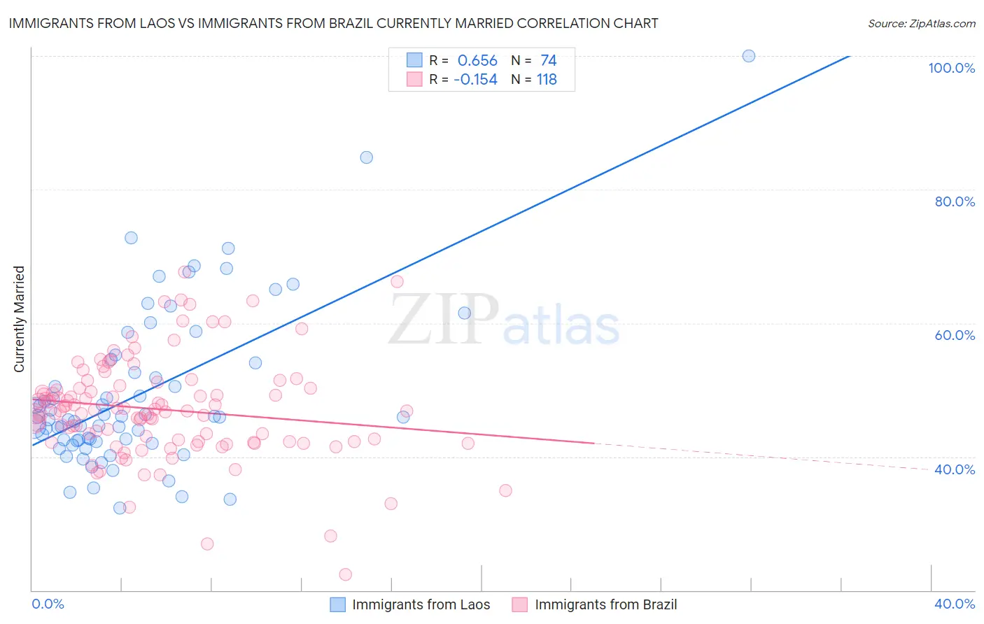 Immigrants from Laos vs Immigrants from Brazil Currently Married
