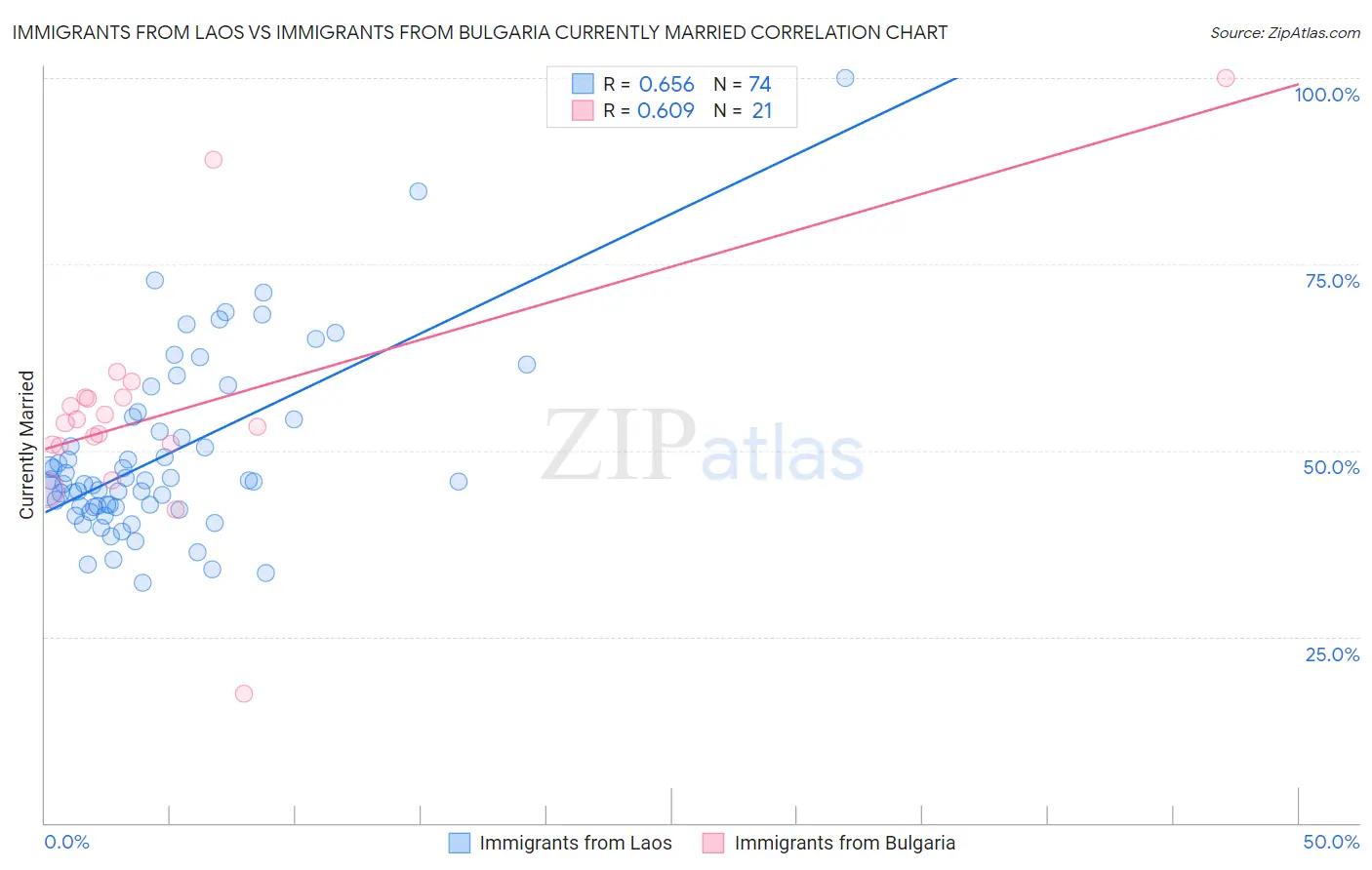 Immigrants from Laos vs Immigrants from Bulgaria Currently Married