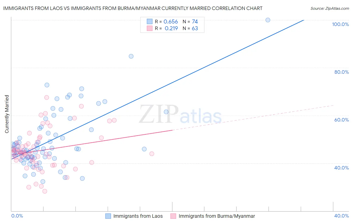 Immigrants from Laos vs Immigrants from Burma/Myanmar Currently Married