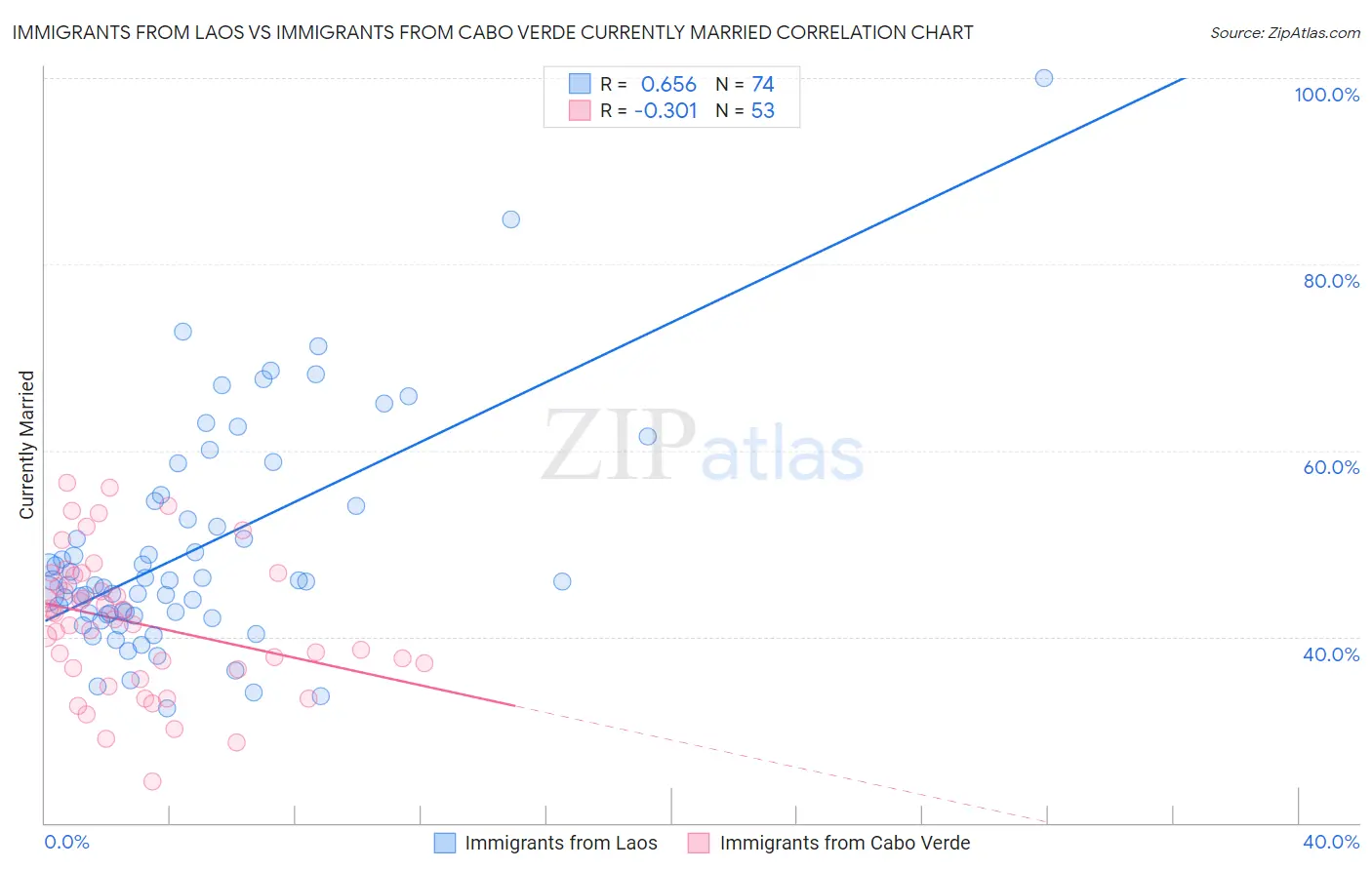 Immigrants from Laos vs Immigrants from Cabo Verde Currently Married