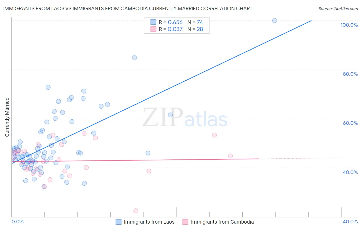Immigrants from Laos vs Immigrants from Cambodia Currently Married