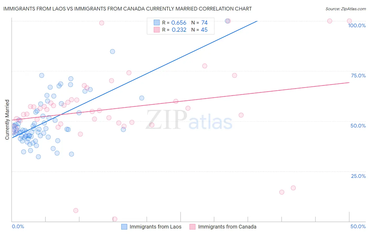 Immigrants from Laos vs Immigrants from Canada Currently Married