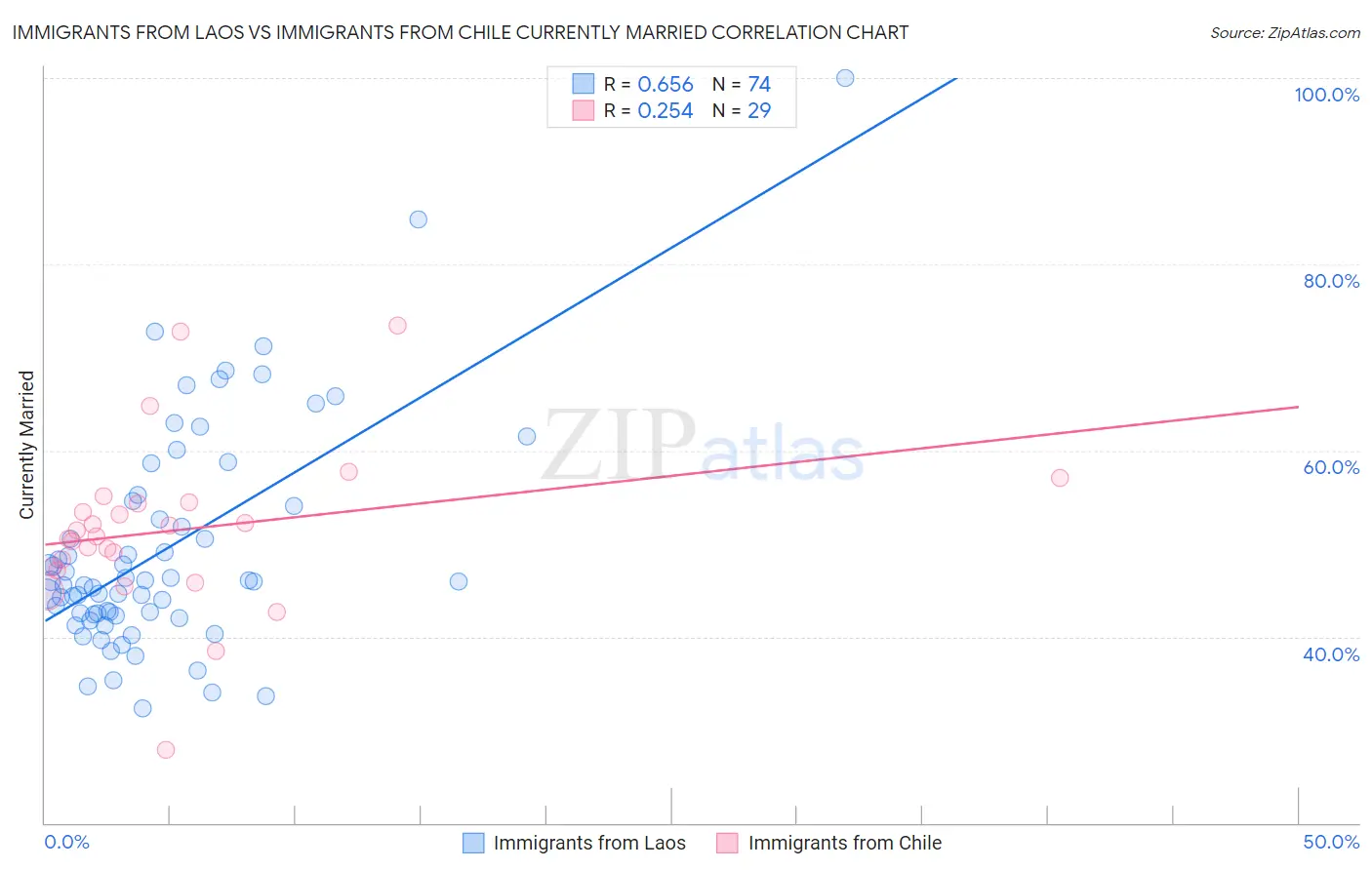 Immigrants from Laos vs Immigrants from Chile Currently Married