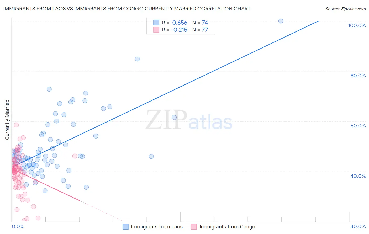 Immigrants from Laos vs Immigrants from Congo Currently Married