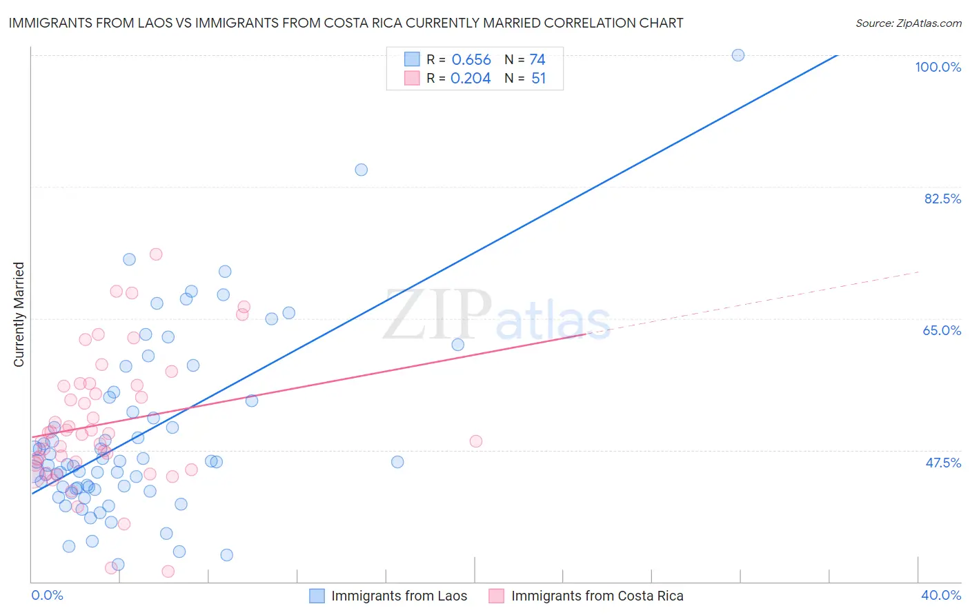 Immigrants from Laos vs Immigrants from Costa Rica Currently Married