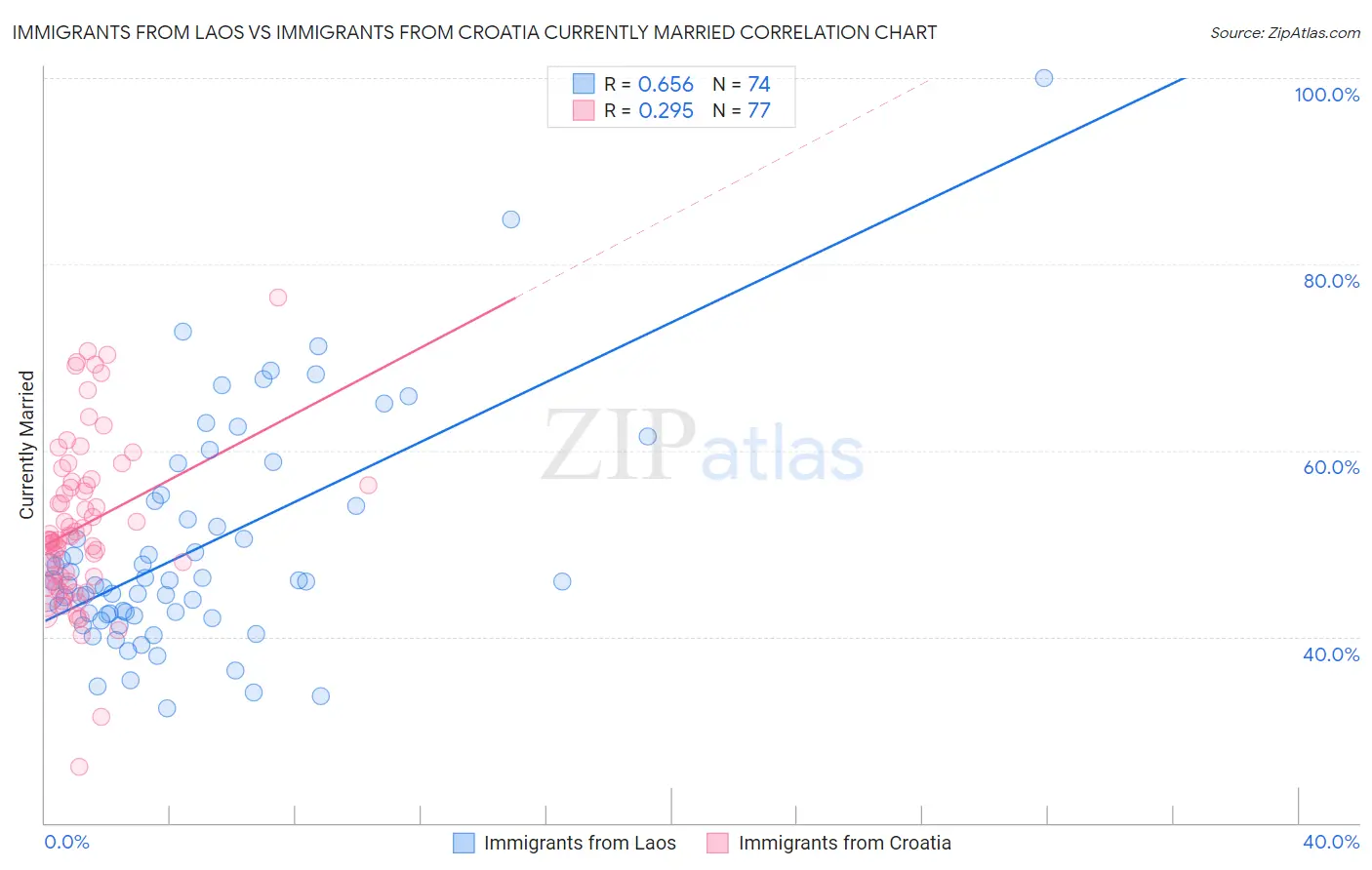 Immigrants from Laos vs Immigrants from Croatia Currently Married