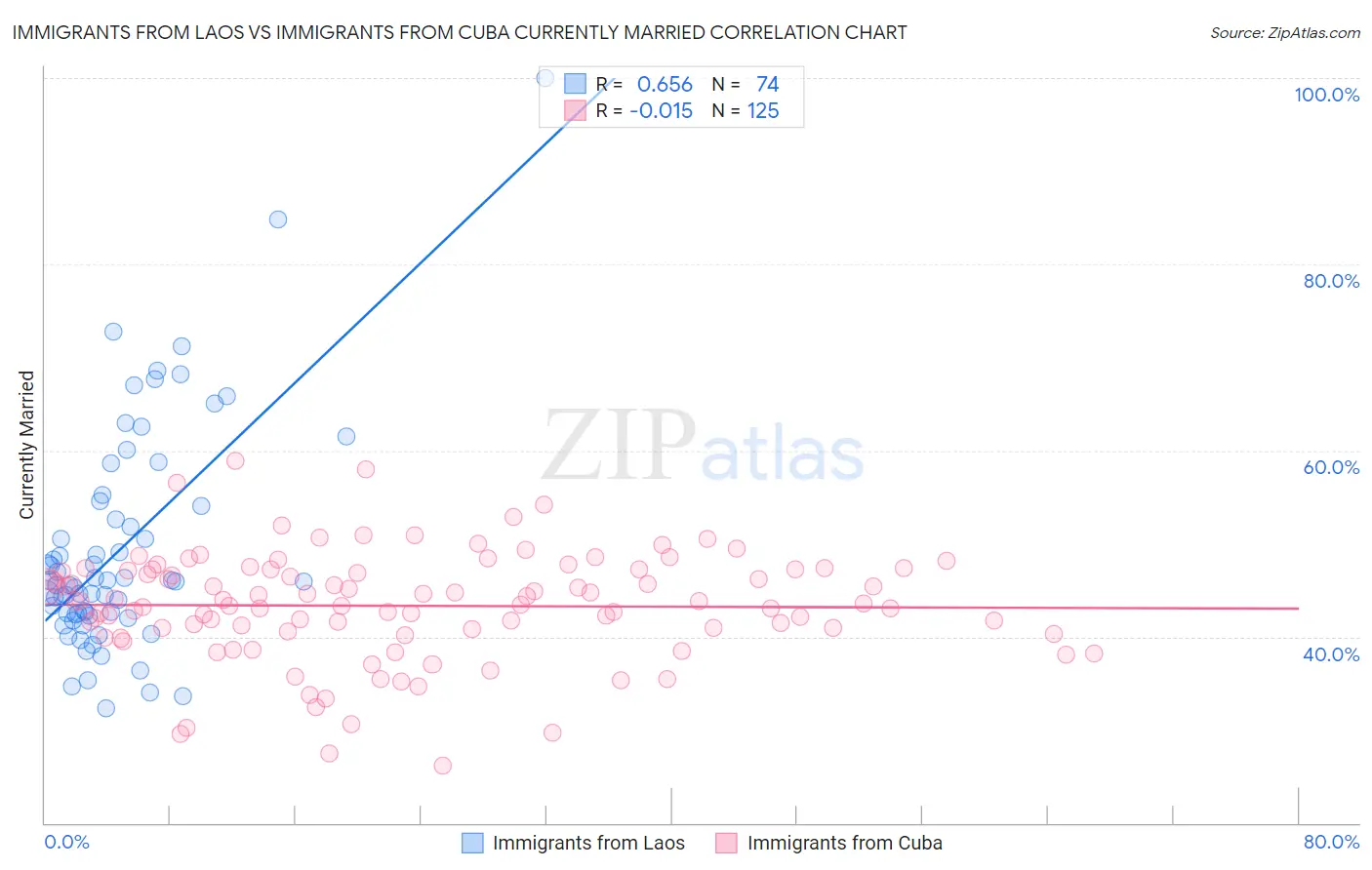 Immigrants from Laos vs Immigrants from Cuba Currently Married