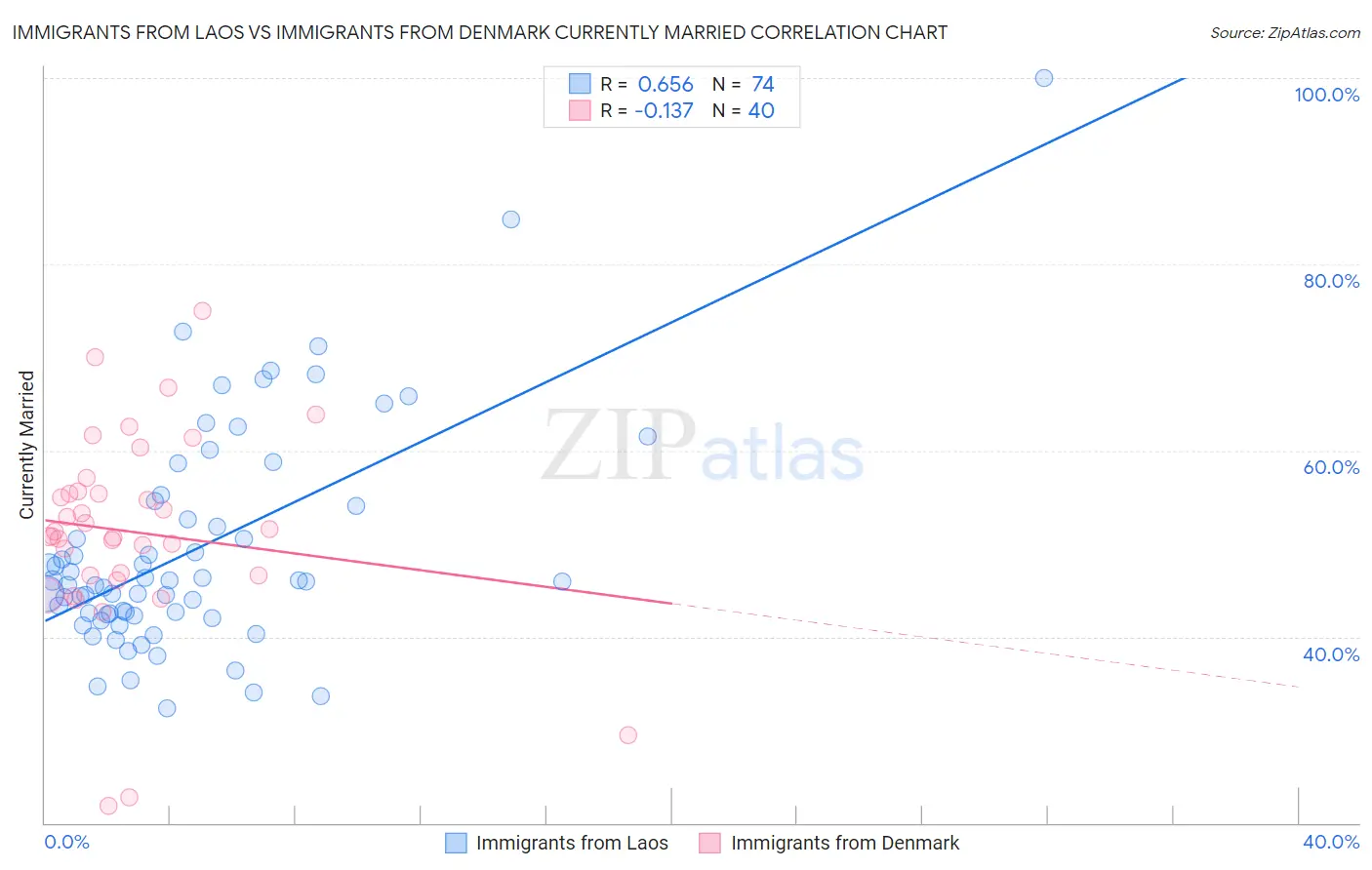 Immigrants from Laos vs Immigrants from Denmark Currently Married