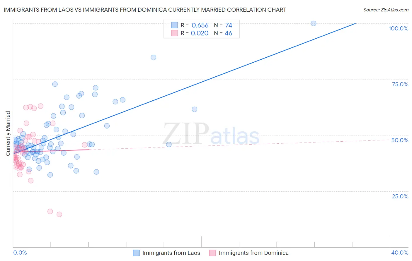 Immigrants from Laos vs Immigrants from Dominica Currently Married