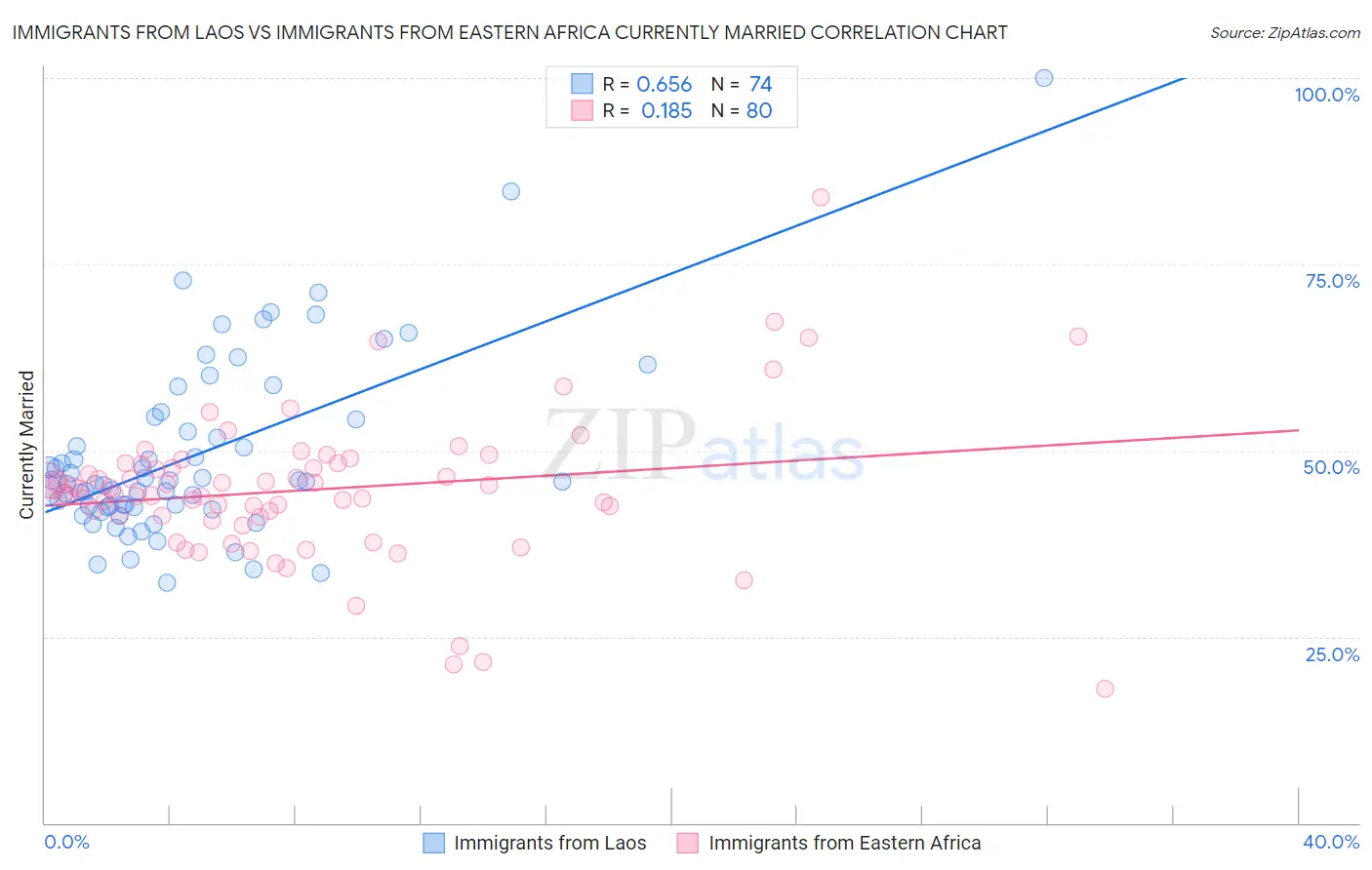 Immigrants from Laos vs Immigrants from Eastern Africa Currently Married