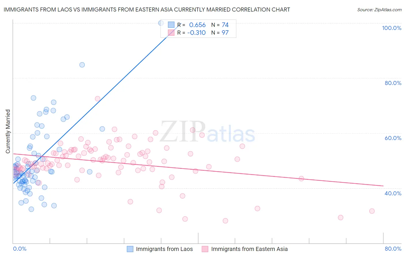 Immigrants from Laos vs Immigrants from Eastern Asia Currently Married