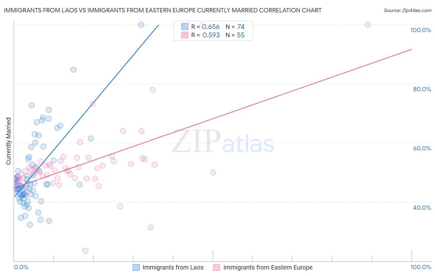 Immigrants from Laos vs Immigrants from Eastern Europe Currently Married