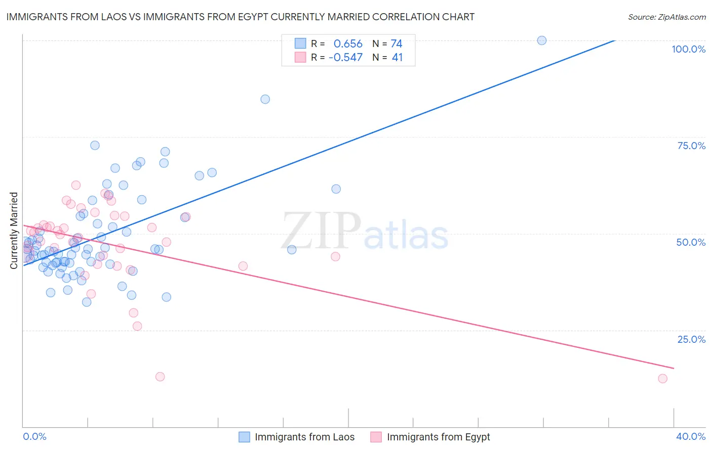 Immigrants from Laos vs Immigrants from Egypt Currently Married