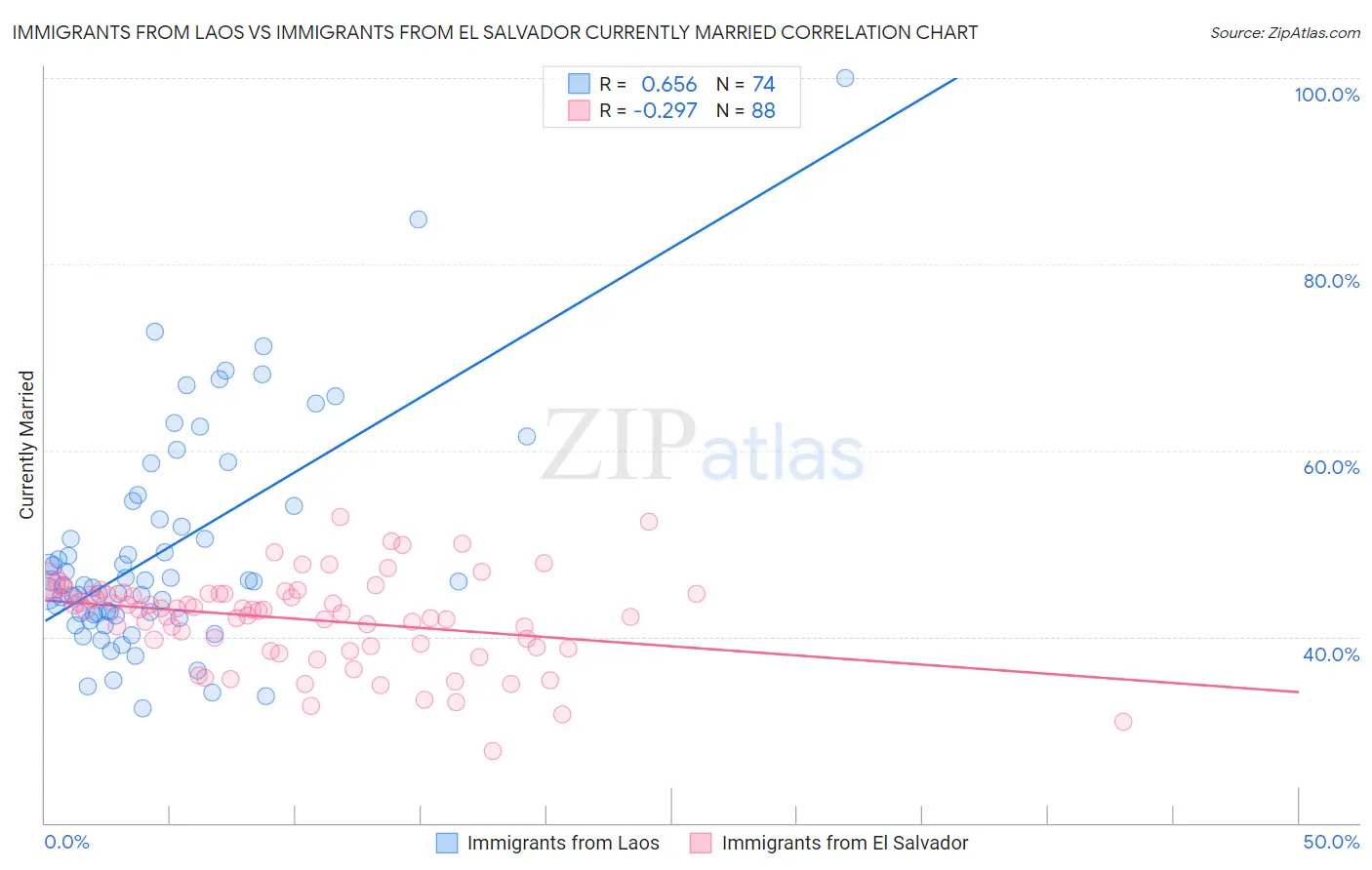 Immigrants from Laos vs Immigrants from El Salvador Currently Married