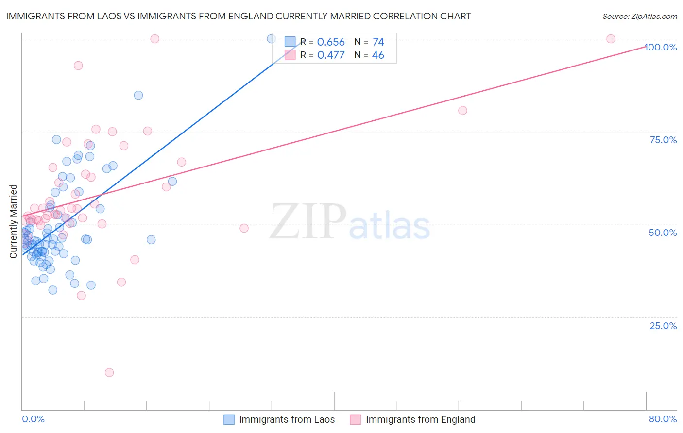 Immigrants from Laos vs Immigrants from England Currently Married