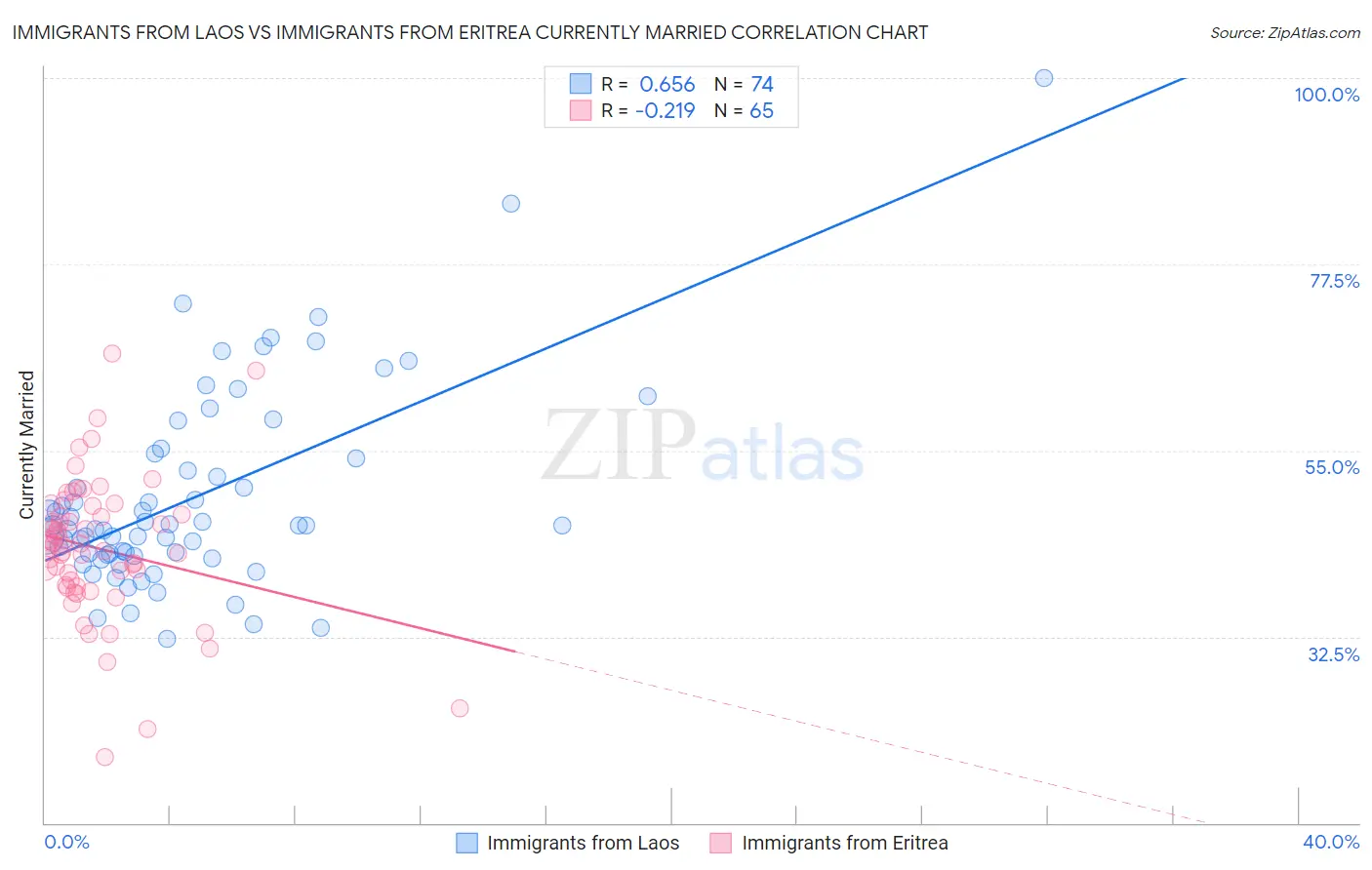 Immigrants from Laos vs Immigrants from Eritrea Currently Married
