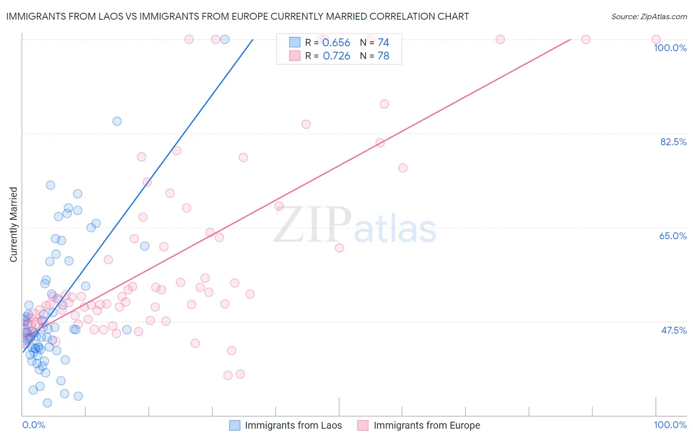 Immigrants from Laos vs Immigrants from Europe Currently Married