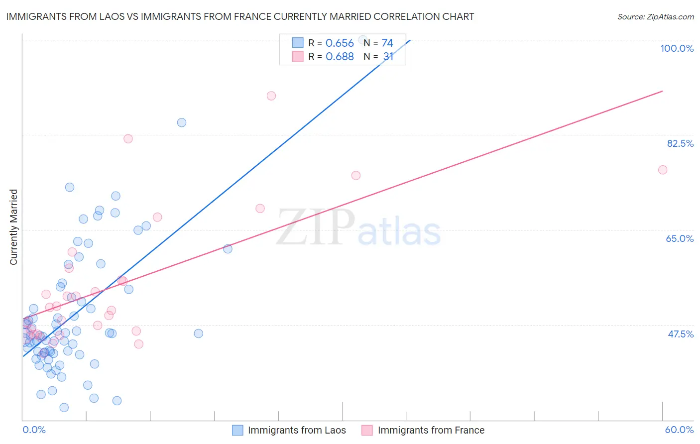 Immigrants from Laos vs Immigrants from France Currently Married