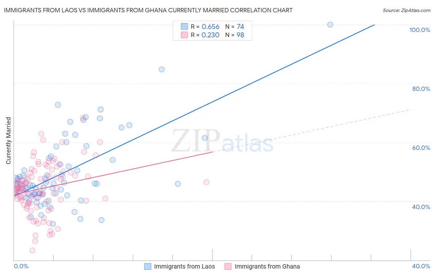 Immigrants from Laos vs Immigrants from Ghana Currently Married