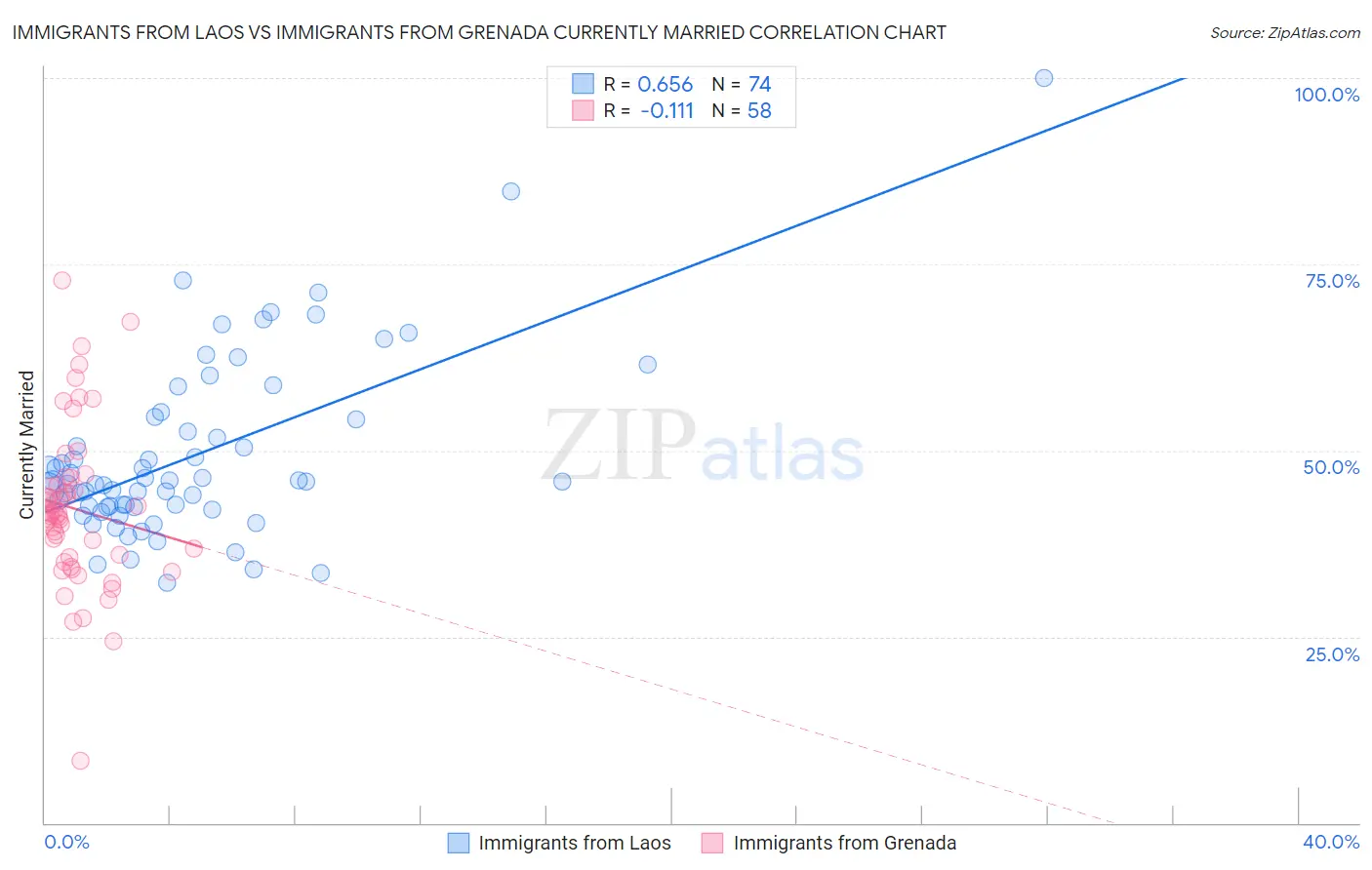 Immigrants from Laos vs Immigrants from Grenada Currently Married