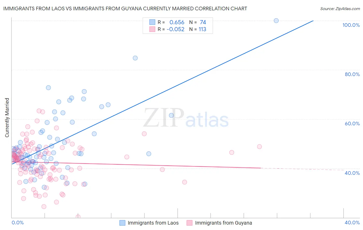 Immigrants from Laos vs Immigrants from Guyana Currently Married