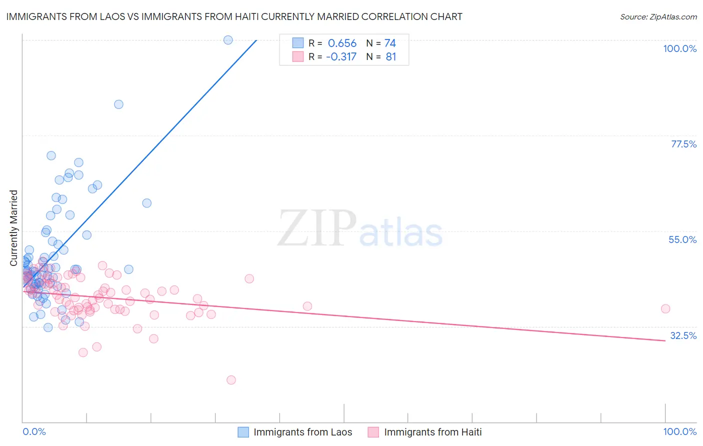 Immigrants from Laos vs Immigrants from Haiti Currently Married