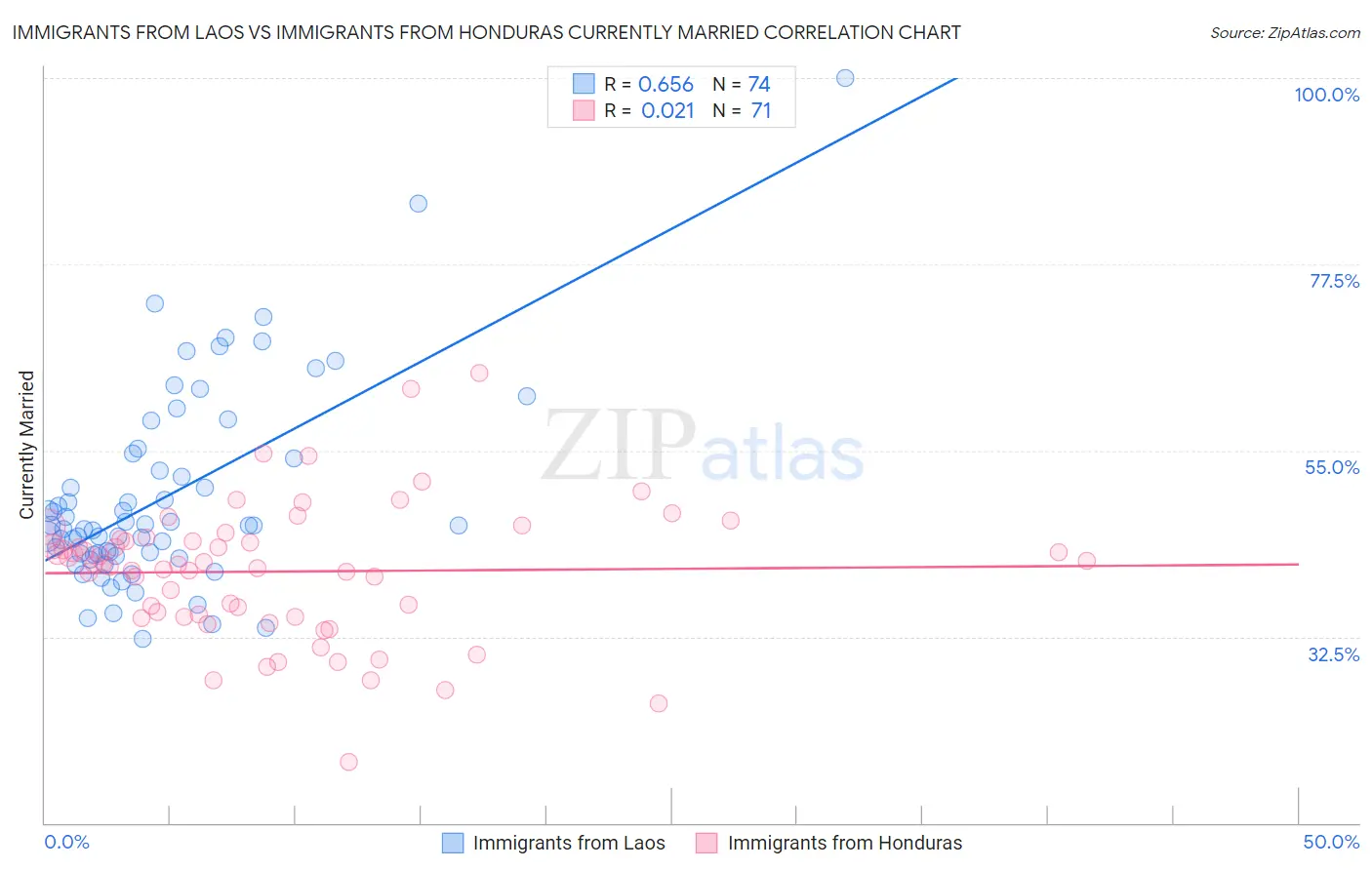 Immigrants from Laos vs Immigrants from Honduras Currently Married