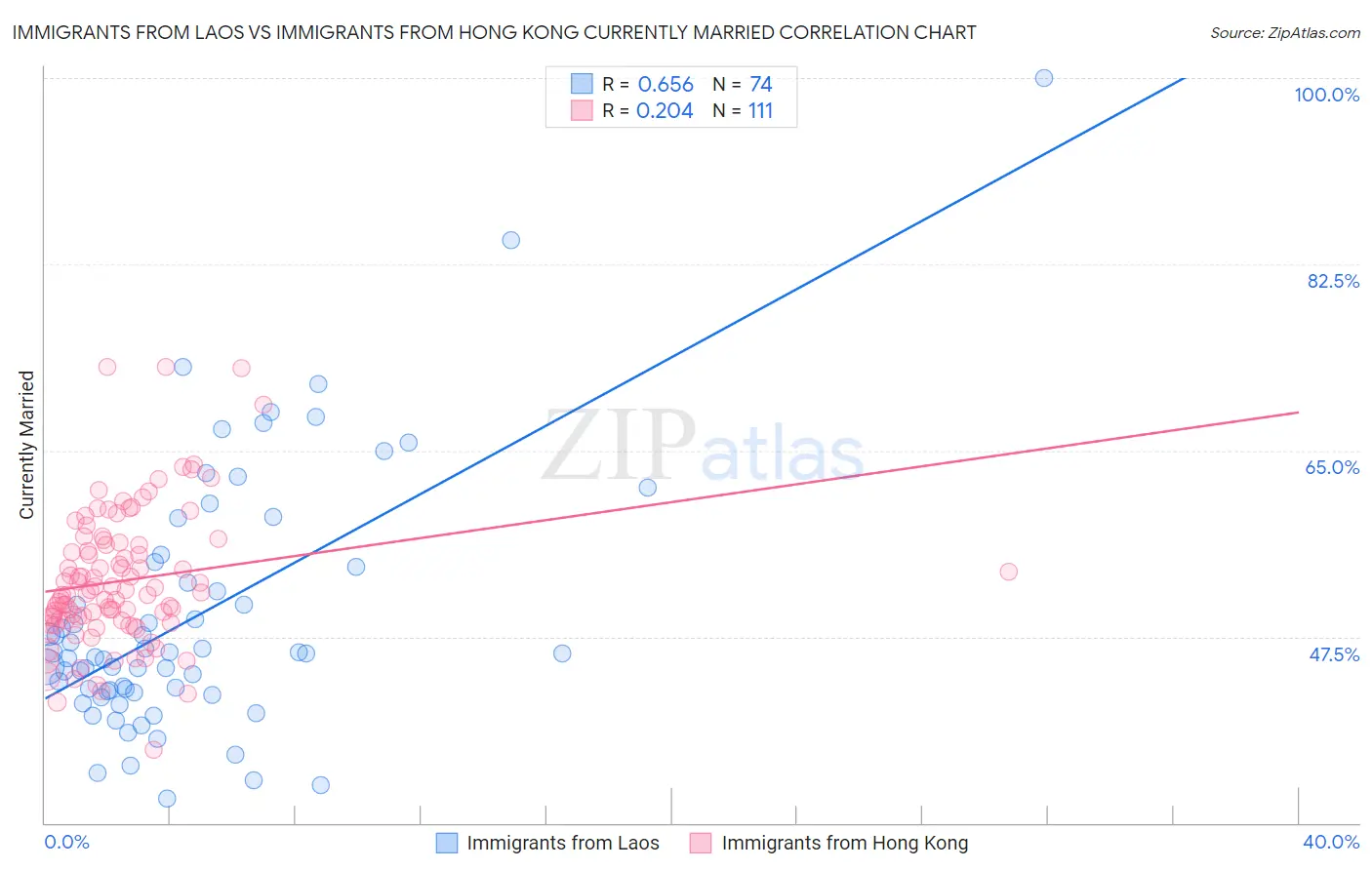 Immigrants from Laos vs Immigrants from Hong Kong Currently Married