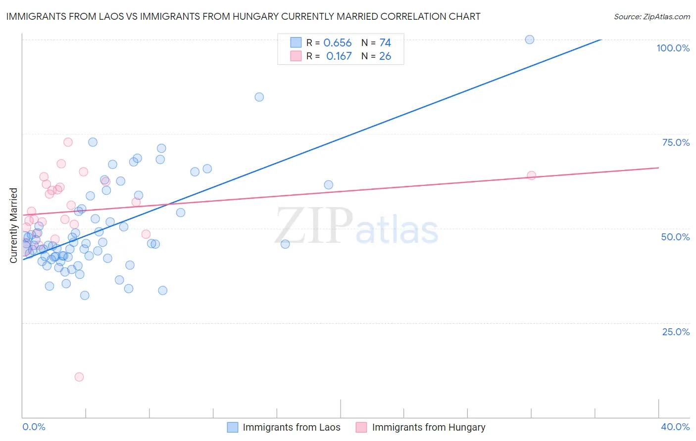 Immigrants from Laos vs Immigrants from Hungary Currently Married