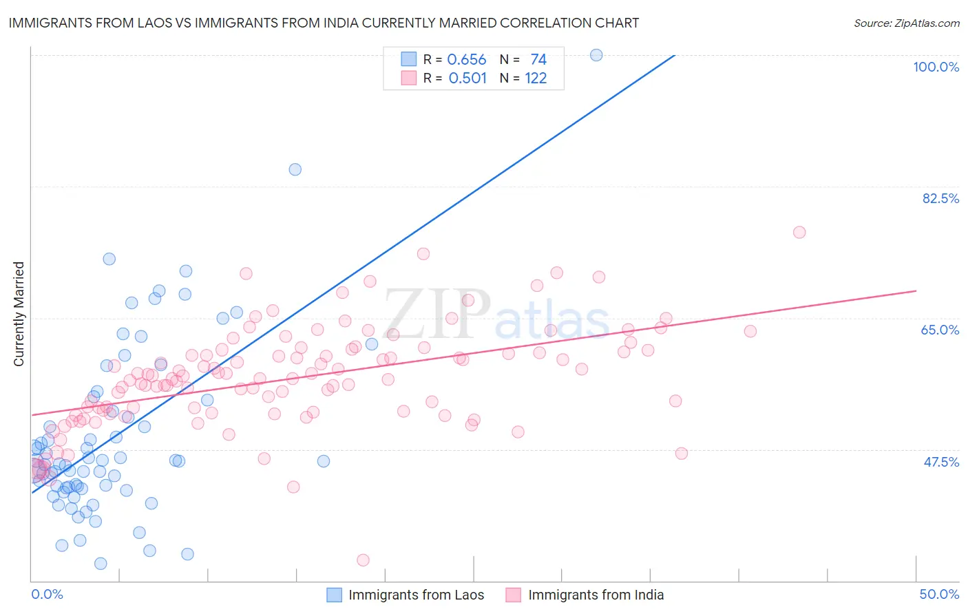 Immigrants from Laos vs Immigrants from India Currently Married