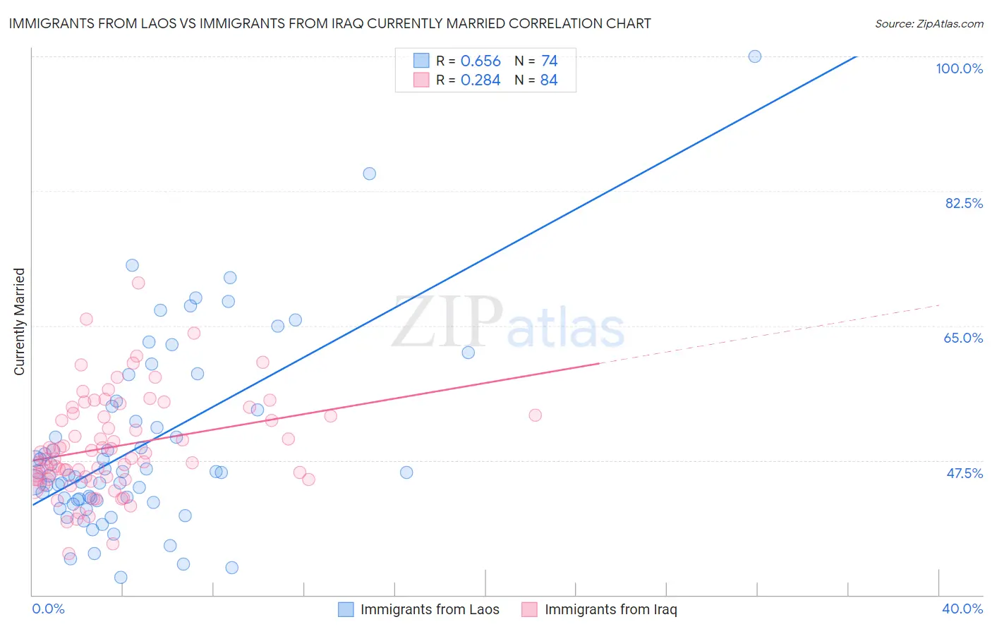 Immigrants from Laos vs Immigrants from Iraq Currently Married