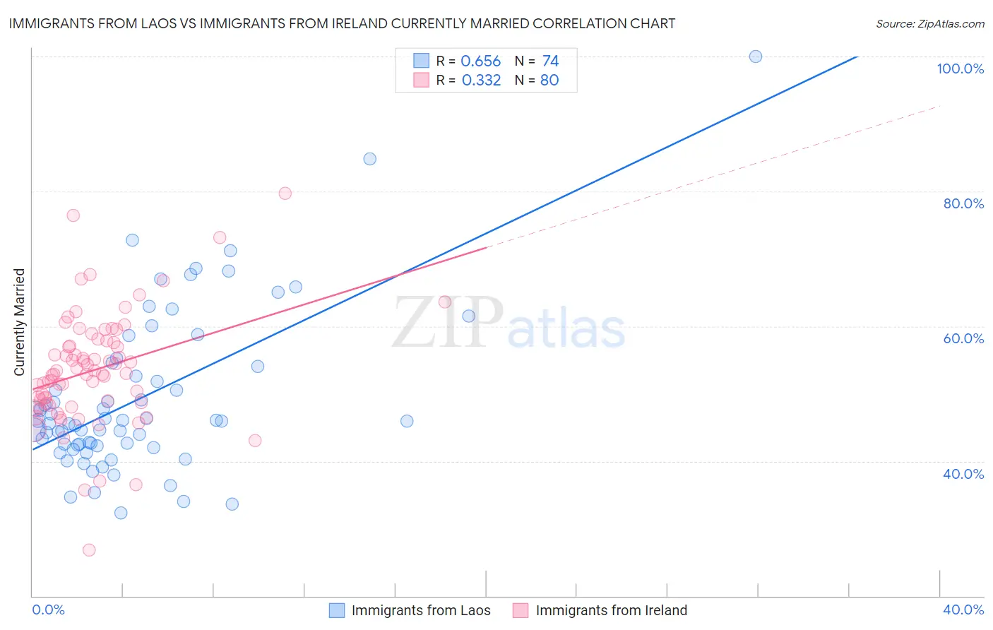 Immigrants from Laos vs Immigrants from Ireland Currently Married