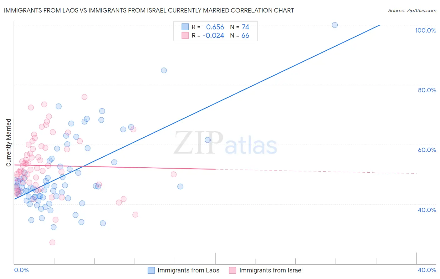 Immigrants from Laos vs Immigrants from Israel Currently Married