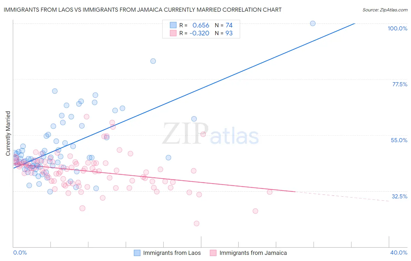 Immigrants from Laos vs Immigrants from Jamaica Currently Married
