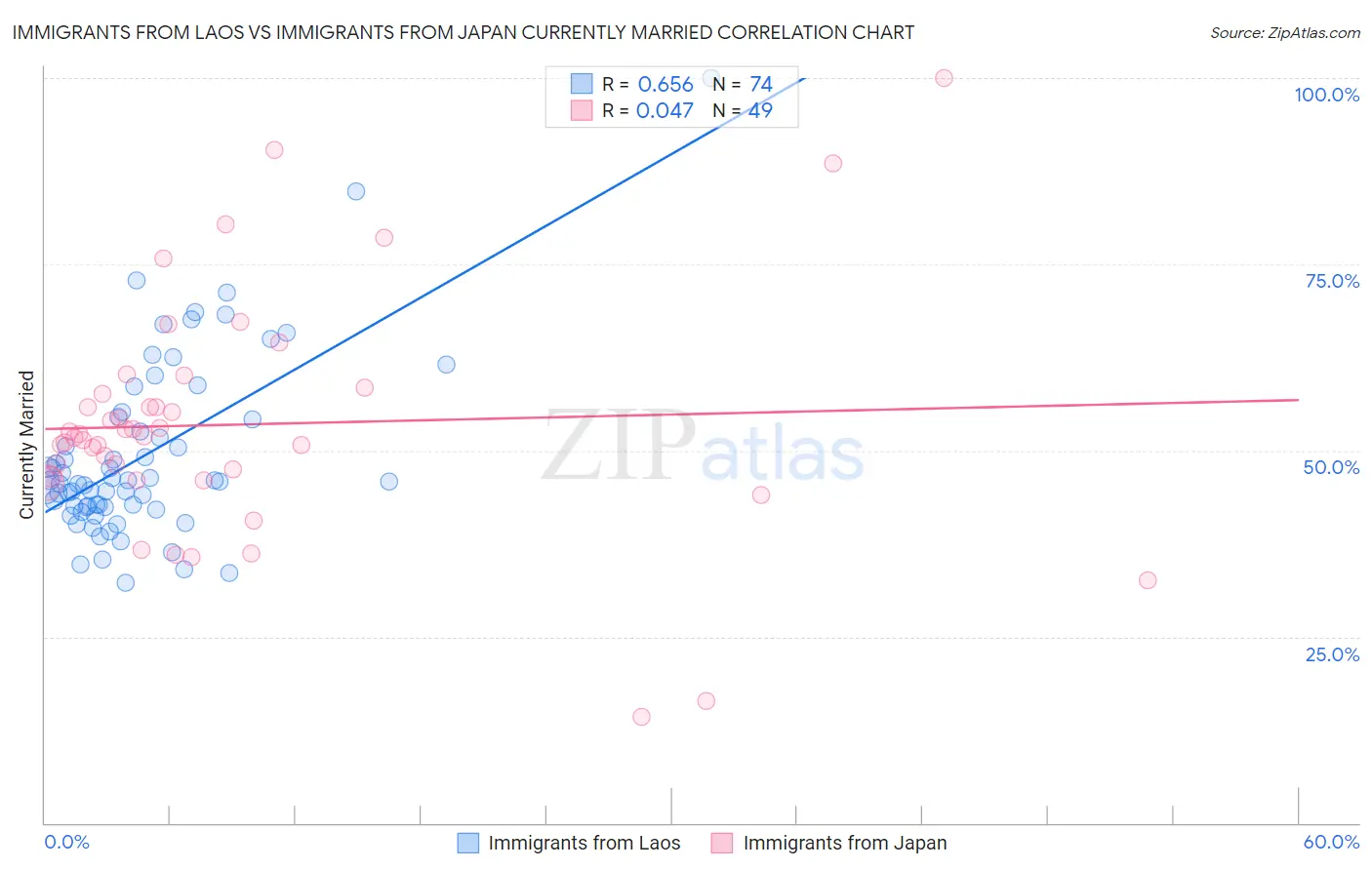 Immigrants from Laos vs Immigrants from Japan Currently Married