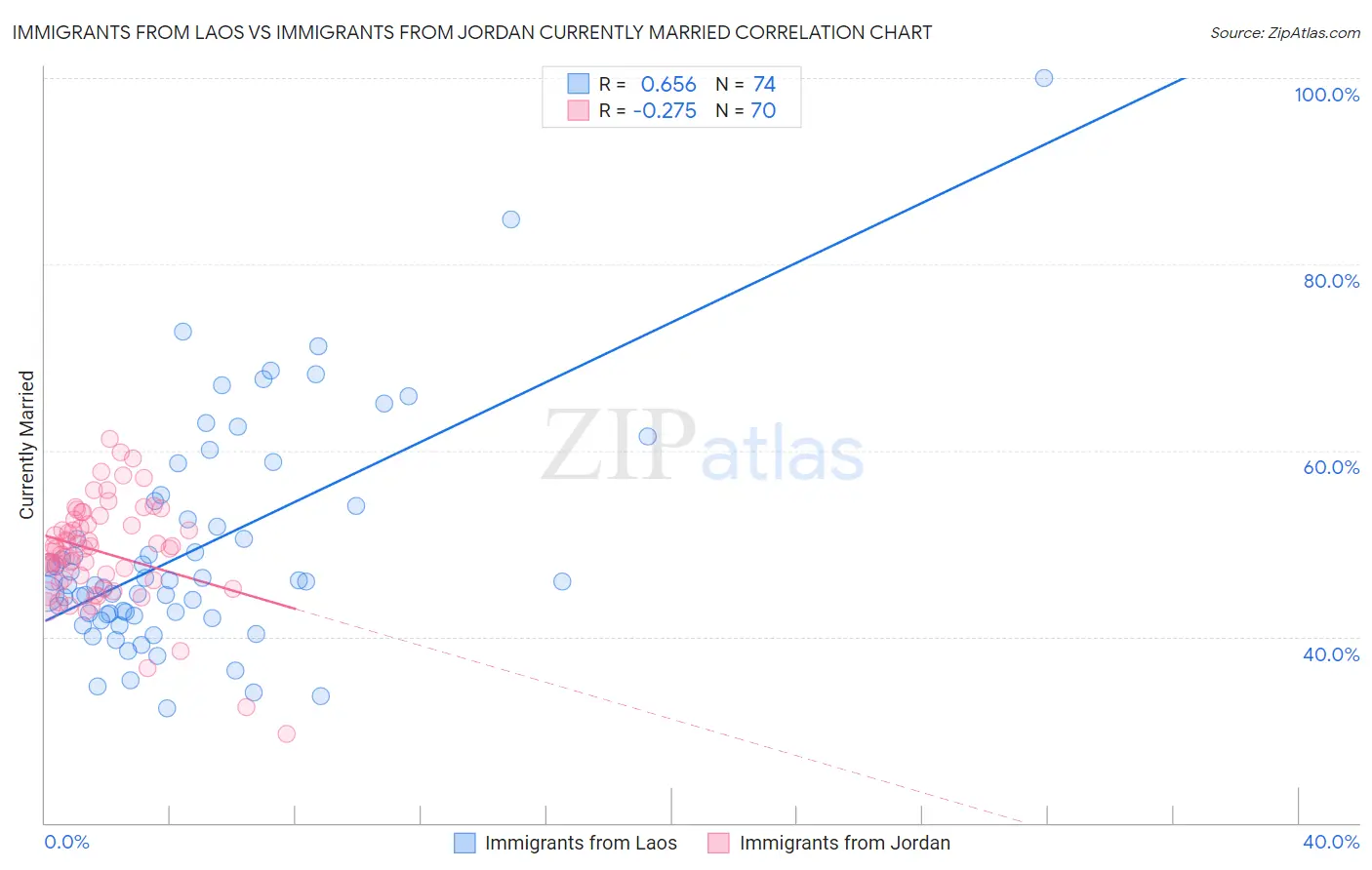 Immigrants from Laos vs Immigrants from Jordan Currently Married