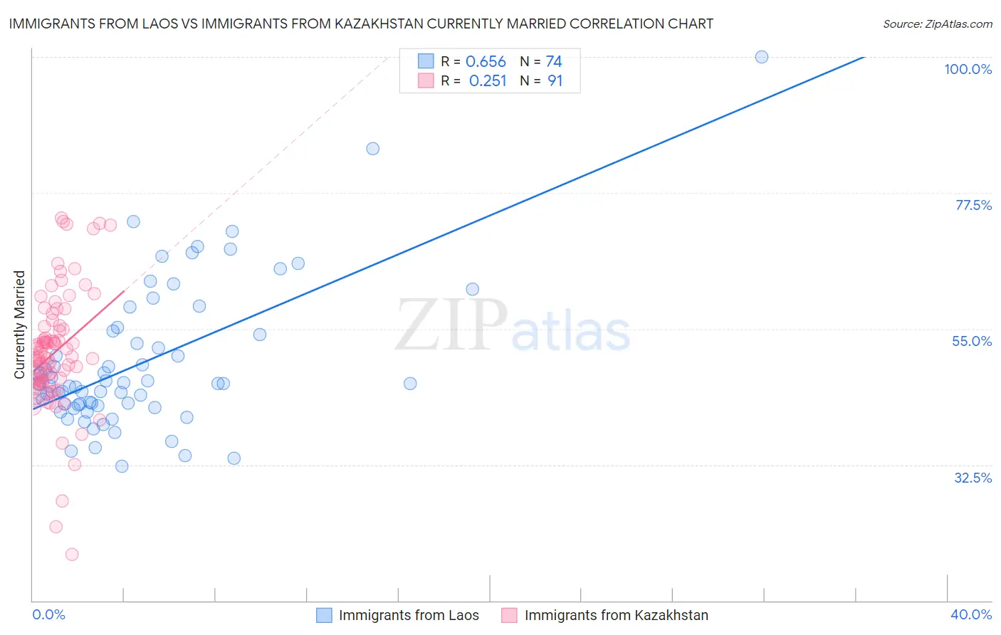 Immigrants from Laos vs Immigrants from Kazakhstan Currently Married