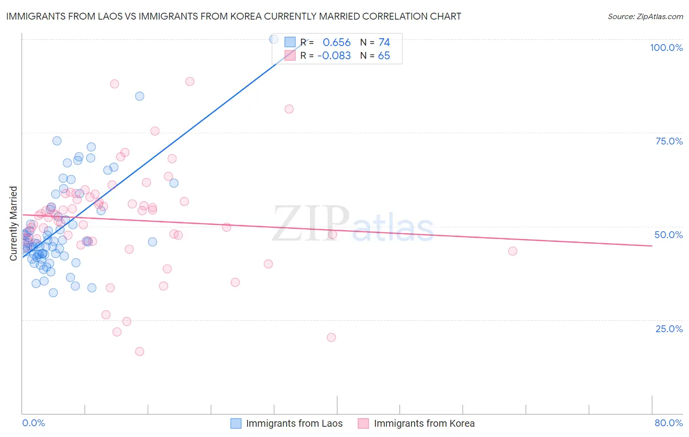 Immigrants from Laos vs Immigrants from Korea Currently Married