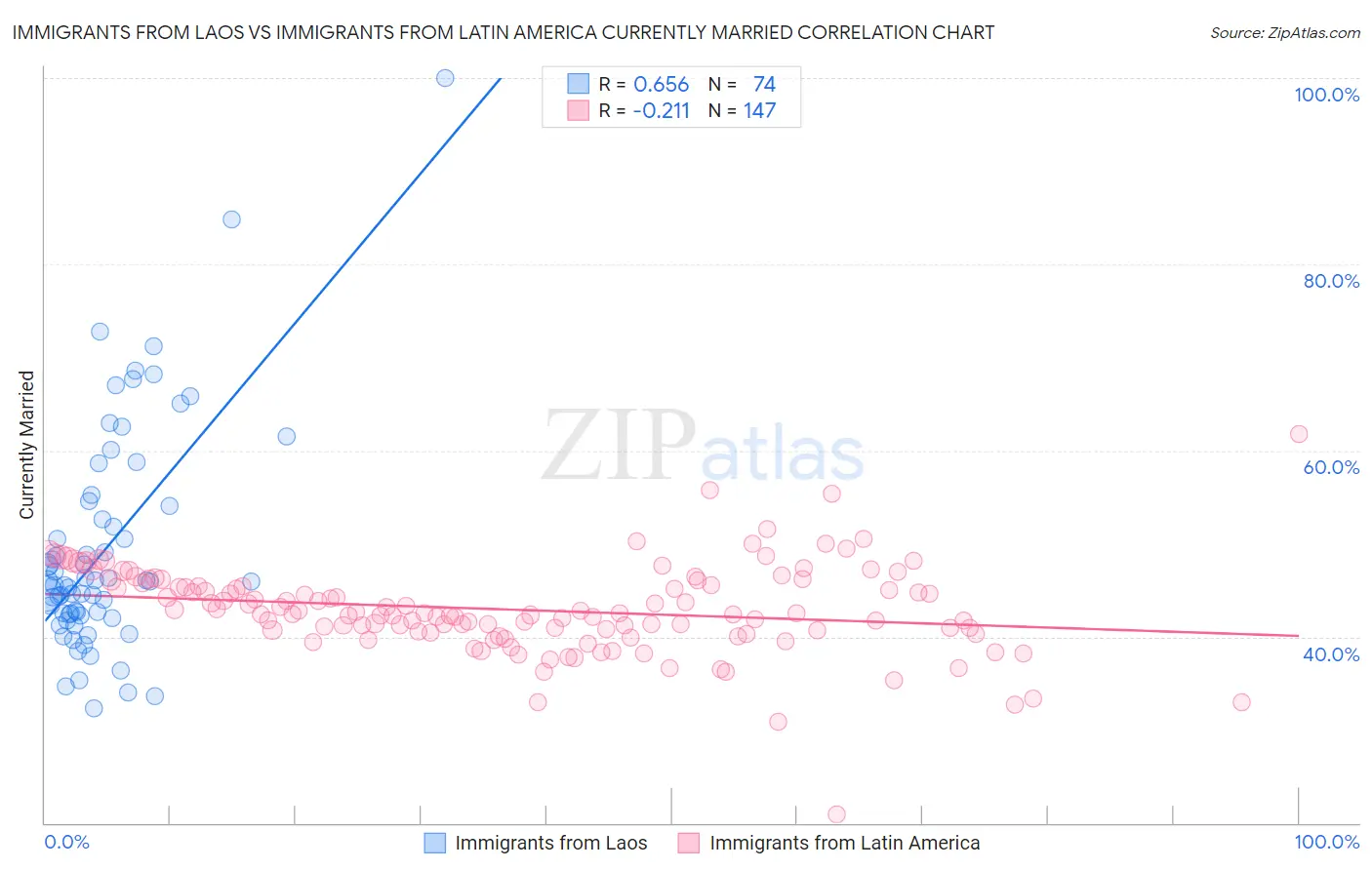 Immigrants from Laos vs Immigrants from Latin America Currently Married