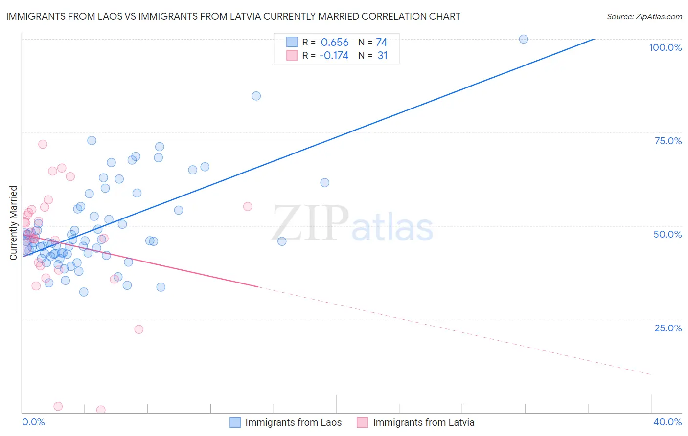 Immigrants from Laos vs Immigrants from Latvia Currently Married